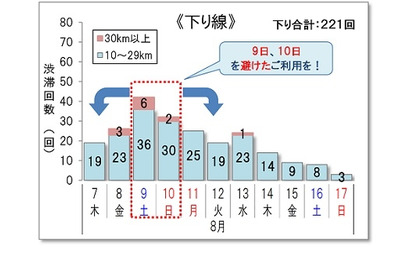 【夏休み2025】渋滞ピークは下り8/9、上り8/11・16…回避例も 画像