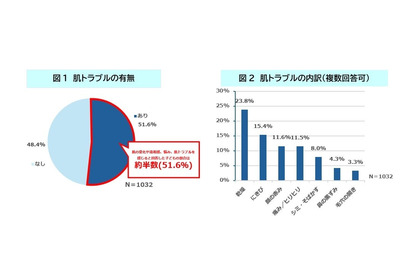 小学生の2人に1人が肌トラブル、親が知っておきたいケアの基本 画像