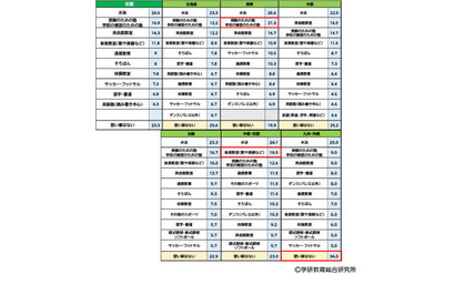 小学生の習い事ランキング1位は水泳…地域別の特徴とは？ 画像