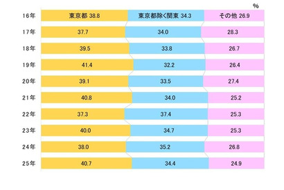 【大学受験2025】一橋大合格者、75.1％が関東出身…過去10年で最高値 画像