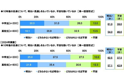 「安定」と「好きなこと」の間で揺れる中高生たち…1,000人の声から見える未来 画像