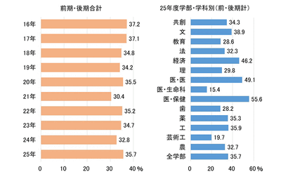 【大学受験2025】九州大合格者、福岡県出身が35.7％…10年連続40％を下回る 画像