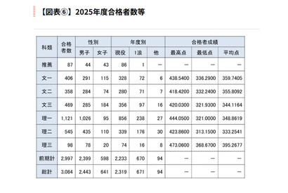 【大学受験2025】東大、現役合格が74.5％…文科一類は80.8％ 画像