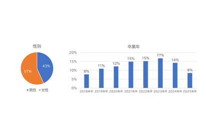 関東私立大学のブランド力、早稲田がトップ…NPS調査 画像