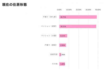 子育て世代の住み替え、戸建て理想が7割…コズレ調査 画像