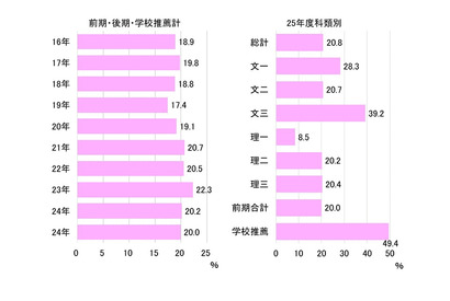 【大学受験2025】東大、合格者の男女比8：2…女子最多は文三 画像