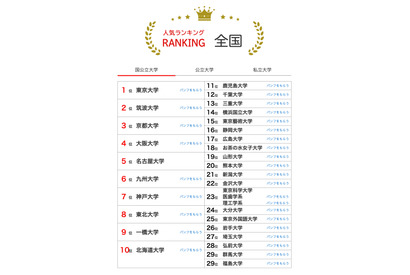 大学人気ランキング2025年7月版…関大5位キープ 画像