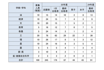 【大学受験2025】東大、学校推薦型87人合格…女子比率は過去最高 画像