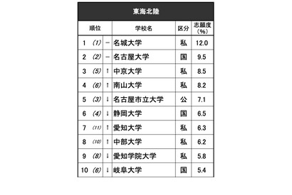 高校生が志願したい大学・東海北陸…2位は名大、男女で異なる傾向 画像