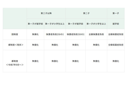 東京都、0-2歳の発達支援を無償化…子育て支援を拡充 画像