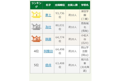 【高校野球2025夏】出場選手のレア名字ランキング…惠土や為壮、読める？ 画像