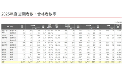 【大学受験2025】京大の女子率2割、最多は教育学部46.4％…代ゼミ入試情報 画像