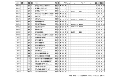 【中学受験2026】浜学園 第3回「小6合否判定テスト」偏差値一覧＜PR＞ 画像