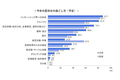 インターン、学生の8割が1日プログラムに応募…人気はIT系 画像