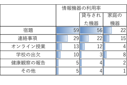 小中学生の約6割、タブレットやパソコンで宿題…モバイル社会研究所 画像