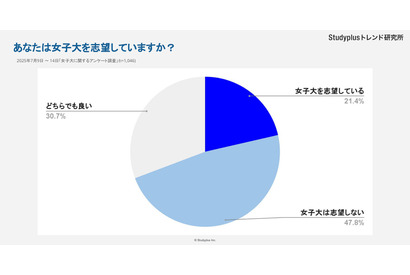 女子高生1,046人に聞いた女子大「志望しない」47.8％ 画像