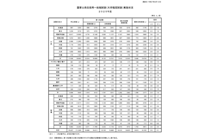 国家公務員試験2025一般職合格者1,258人増…新設の「教養」20歳合格者は868人 画像
