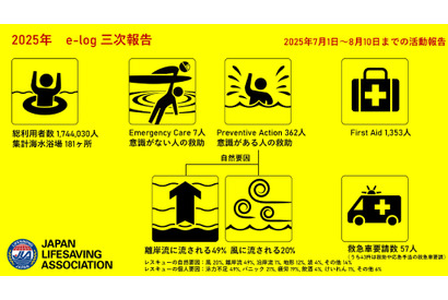 ライフセーバーが教える「離岸流から命を守る知識」アプリも活用 画像