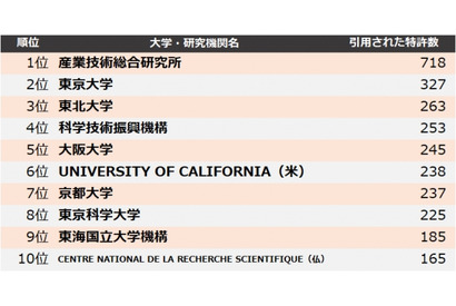 2位「東大」1位は…大学・研究機関の特許引用ランキング 画像