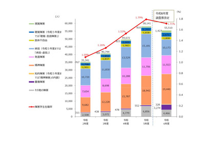 障害ある学生は5万5,510人…最多は「精神障害」2万人弱 画像