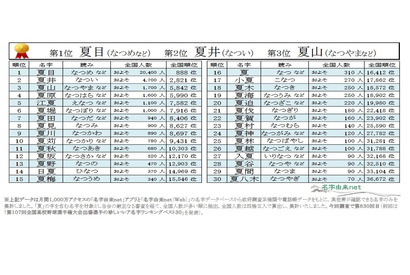 「夏」のつく名字ランキング発表、2位「夏井」1位は？ 画像