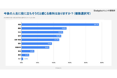 高校生が選ぶ人生で役立つ教科は英語…使い道が謎1位は美術 画像