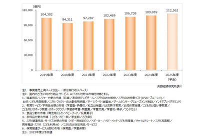 子供関連ビジネス市場、11兆円超へ拡大予測 画像
