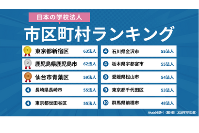 学校法人の多い市区町村ランキング…2位鹿児島市、1位は？ 画像