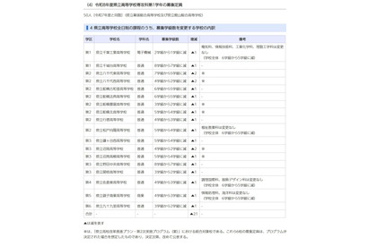 【高校受験2026】千葉県公立高、全日制の募集定員840人減 画像
