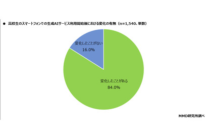 高校生84％、生成AIの利用で変化実感…スマホで週1以上使用6割 画像