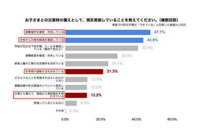 災害時、8割の家庭が子供の無事を確認できない恐れ 画像