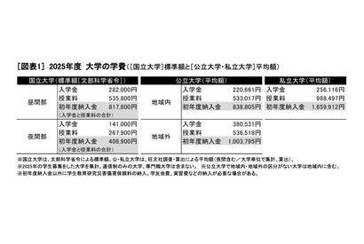 【大学受験】学費平均額、私大57分野で初年度納入金増…旺文社 画像