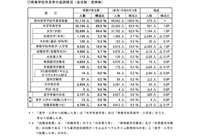 埼玉県、大学等進学率66.9％で過去最高…進路状況調査速報 画像
