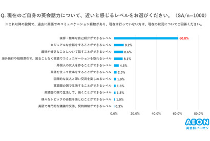日本人の英会話力「挨拶・簡単な自己紹介レベル」6割超…イーオン調査 画像