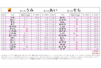 ひらがなの名前ランキング、2文字の名前がトップ4独占 画像