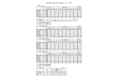 【大学受験2026】国立大の入学定員9万6,376人…理工学部100人増 画像