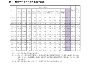 都の保育サービス状況、減少も待機児童339人…世田谷区など 画像