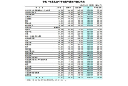 【中学受験】埼玉県私立中の初年度納付金、立教新座が最高…平均約84万円 画像
