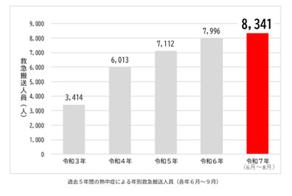 熱中症の救急搬送、東京都内6-8月は過去最多8,341人…9月も注意 画像