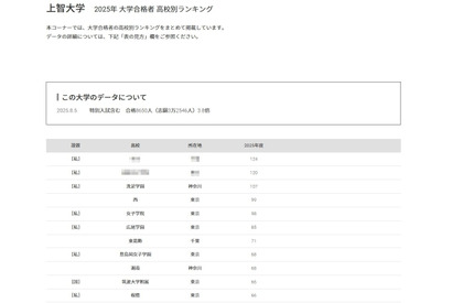 【大学受験2025】上智大 合格者数「高校別ランキング」公立トップは西 画像