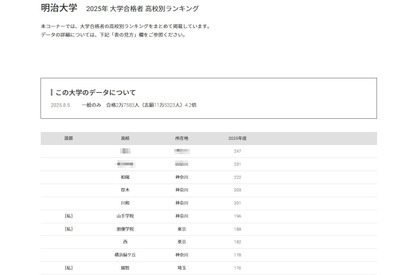 【大学受験2025】明治大 合格者数「高校別ランキング」神奈川公立が上位独占 画像