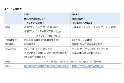 2万9千講座が学び放題「Udemy」個人向け定額制プラン、月2,292円から 画像