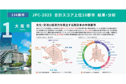 大阪市、育児・教育関連給付金で全国1位…都市特性評価 画像