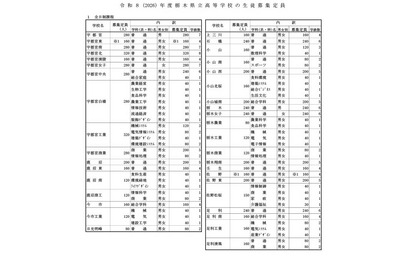 【高校受験2026】栃木県立高、募集定員390人減…高校再編など計10学級減 画像