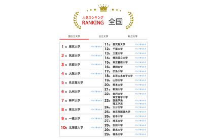 大学人気ランキング2025年8月版…上位維持の地方大に注目 画像
