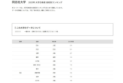 【大学受験2025】同志社大 合格者数「高校別ランキング」私立トップは須磨学園 画像