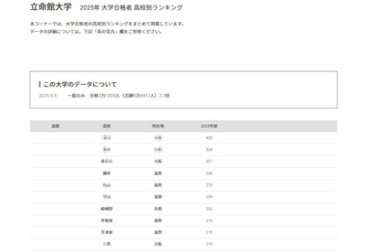 【大学受験2025】立命館大 合格者数「高校別ランキング」TOP10を公立が独占 画像