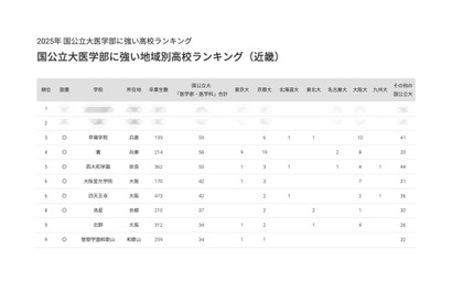 【大学受験2025】国公立大医学部に強い高校「近畿」京大最多は灘 画像