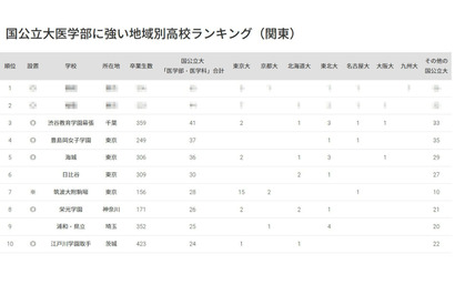 【大学受験2025】国公立大医学部に強い高校「関東」3位に渋幕 画像