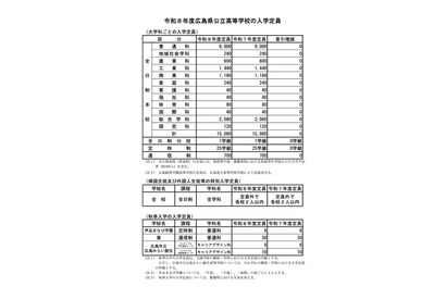【高校受験2026】広島県公立高、入学定員に増減なし…1万5,080人募集 画像